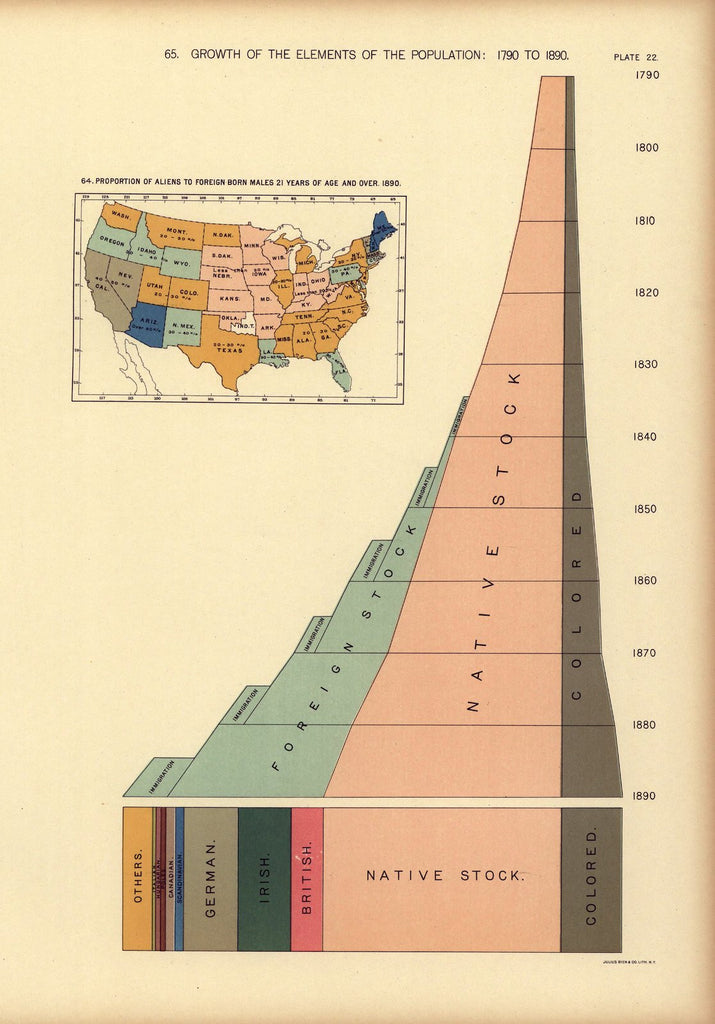 Growth of the elements of the population: 1790 to 1890