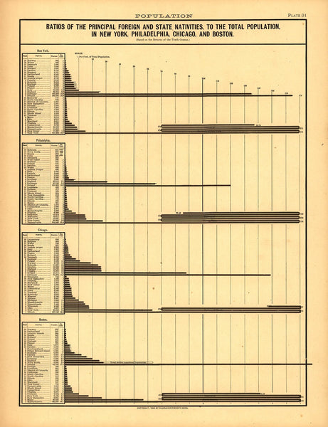 Population (Ratio Of Foreign Born In New York, Philadelphia