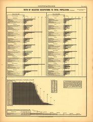 Occupations (Ratio of Selected Occupations to Total Population)