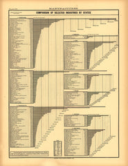 Manufactures (Comparison of Selected Industries by States)