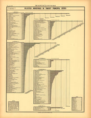 Manufactures (Selected Industries in 20 Principal Cities)