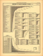 Manufactures (Comparison of Selected Industries by States)