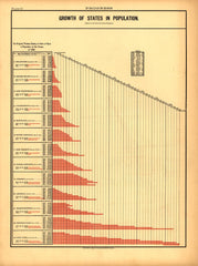 Progress (Growth of States by Population)