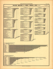 Manufactures (Selected Industries in 20 Principal Cities)